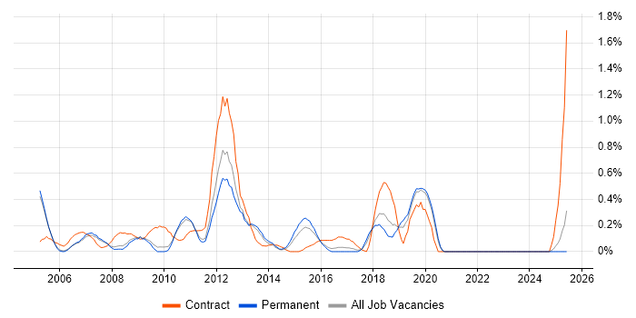 Job vacancy trend for Oracle General Ledger in Oxfordshire
