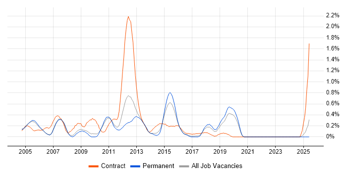 Job vacancy trend for Oracle Payables in Oxfordshire