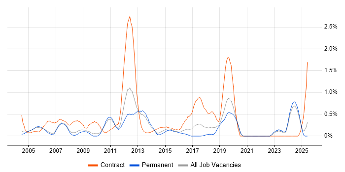 Job vacancy trend for Oracle Receivables in Oxfordshire