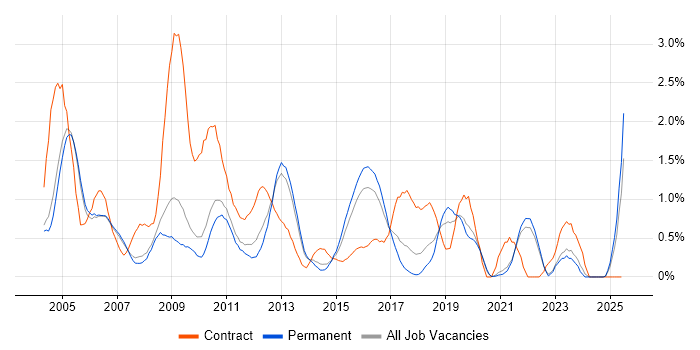 Job vacancy trend for Oracle Reports in Oxfordshire Job vacancy trend for Oracle Reports in Oxfordshire