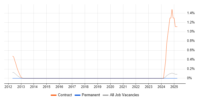 Job vacancy trend for Oracle ZFS in Oxfordshire Job vacancy trend for Oracle ZFS in Oxfordshire