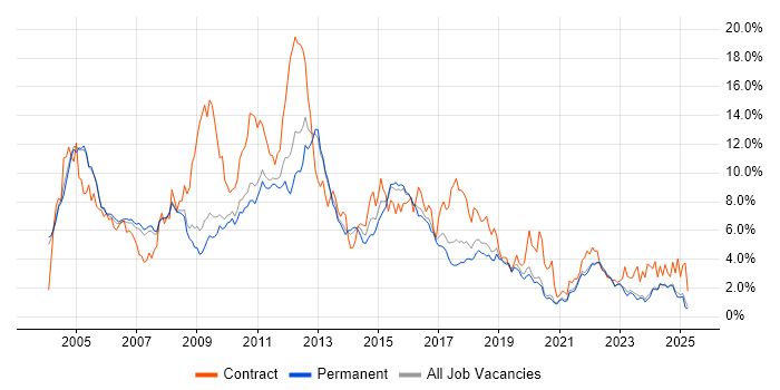 Job vacancy trend for Oracle in Oxfordshire
