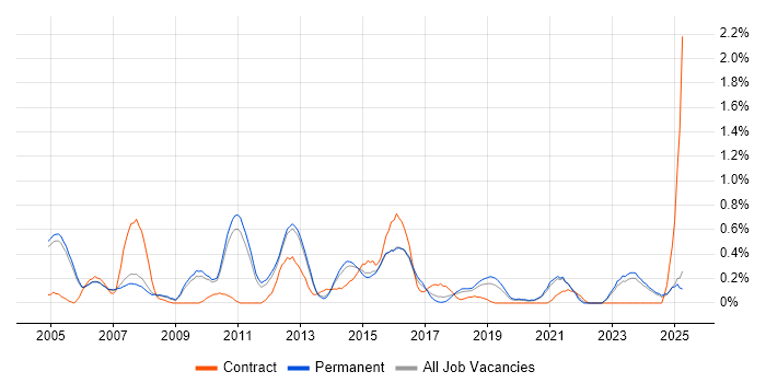 Job vacancy trend for Order Management in Oxfordshire Job vacancy trend for Order Management in Oxfordshire