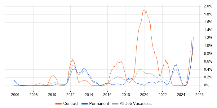 Job vacancy trend for Order to Cash in Oxfordshire Job vacancy trend for Order to Cash in Oxfordshire