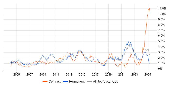 Job vacancy trend for Organisational Skills in Oxfordshire Job vacancy trend for Organisational Skills in Oxfordshire