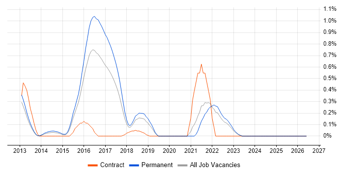 OSCP job vacancy trend in Oxfordshire