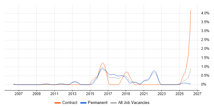 OWASP job vacancy trend in Oxfordshire