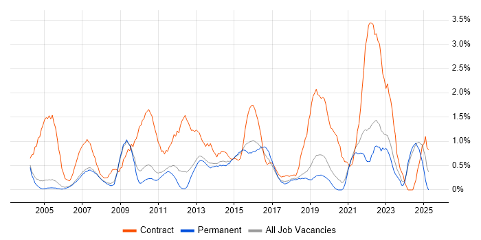 Job vacancy trend for 1st/2nd Line Support in Oxford