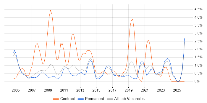 1st Line Support job vacancy trend in Oxford
