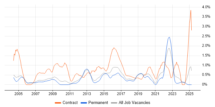 Job vacancy trend for 2nd Line Engineer in Oxford