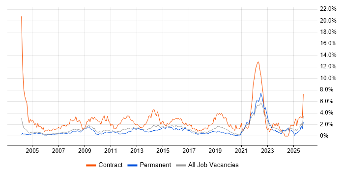 2nd Line Support job vacancy trend in Oxford