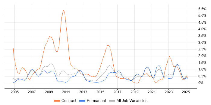 Job vacancy trend for 3rd Line Engineer in Oxford