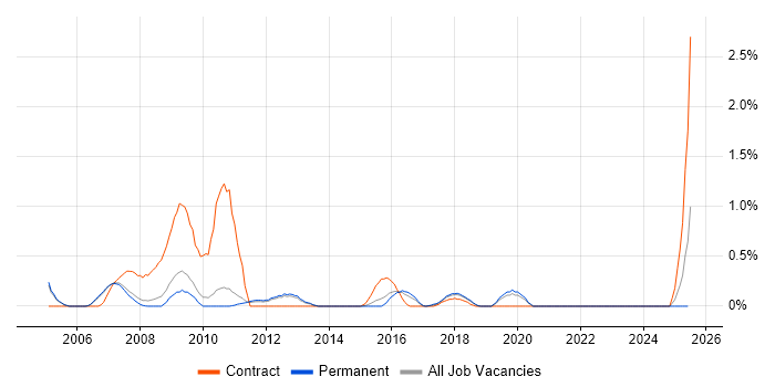 Job vacancy trend for 3rd Line Network Engineer in Oxford Job vacancy trend for 3rd Line Network Engineer in Oxford