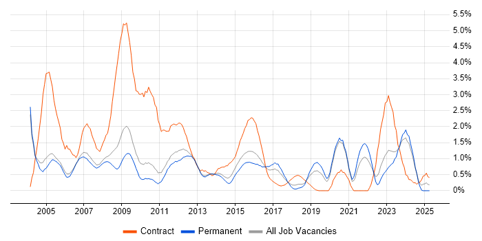 Job vacancy trend for 3rd Line Support in Oxford