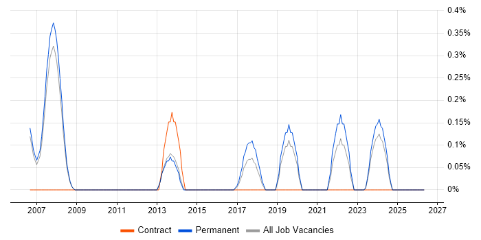 802.1X job vacancy trend in Oxford