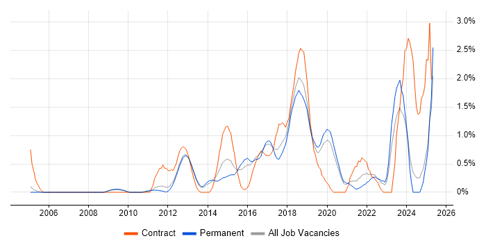 Job vacancy trend for Acceptance Criteria in Oxford
