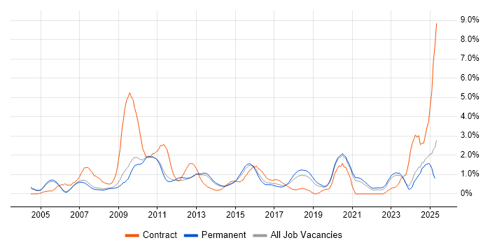 Job vacancy trend for Accessibility in Oxford