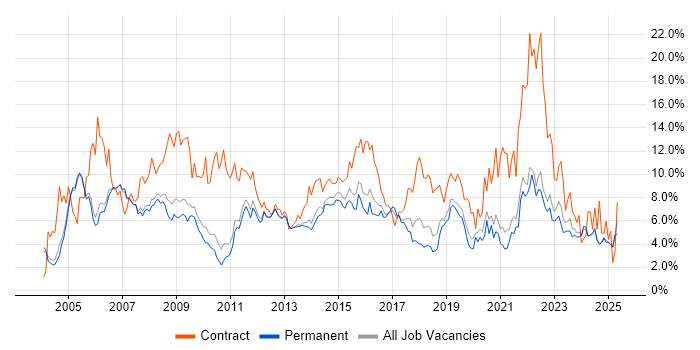 Job vacancy trend for Active Directory in Oxford