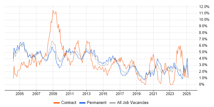 Job vacancy trend for Administrator in Oxford