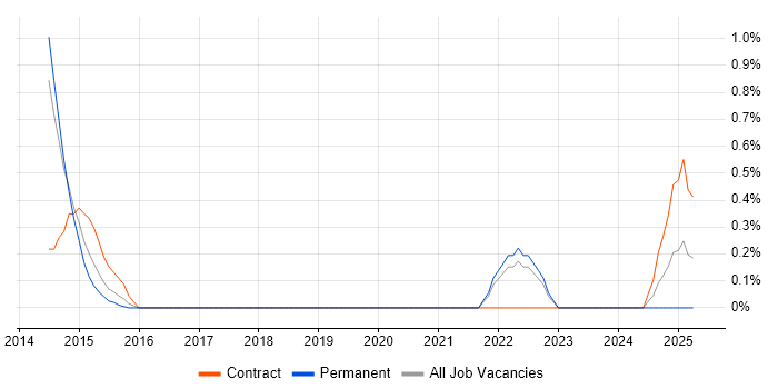 Job vacancy trend for Adobe Campaign in Oxford