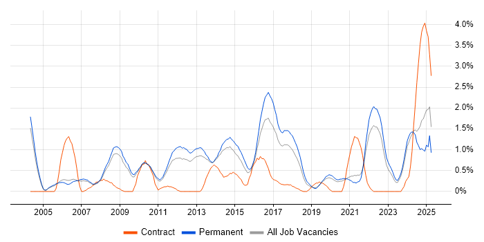 Job vacancy trend for Advertising in Oxford