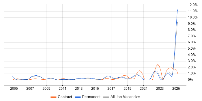 Job vacancy trend for Aerospace in Oxford
