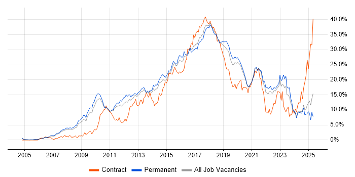 Job vacancy trend for Agile in Oxford