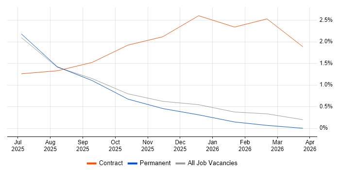 AI Agents job vacancy trend in Oxford