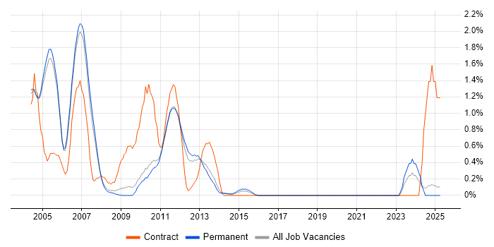 Job vacancy trend for AIX in Oxford
