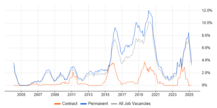Job vacancy trend for Algorithms in Oxford Job vacancy trend for Algorithms in Oxford