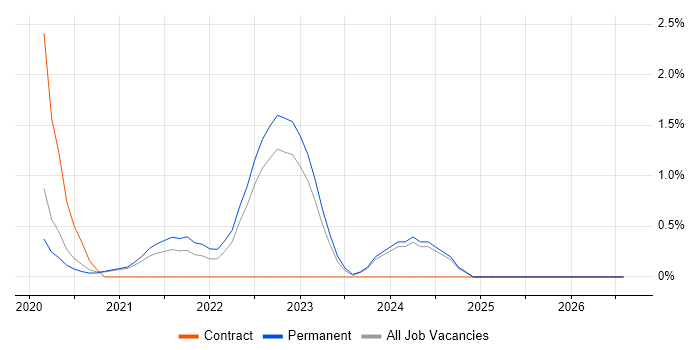 Amazon Athena job vacancy trend in Oxford