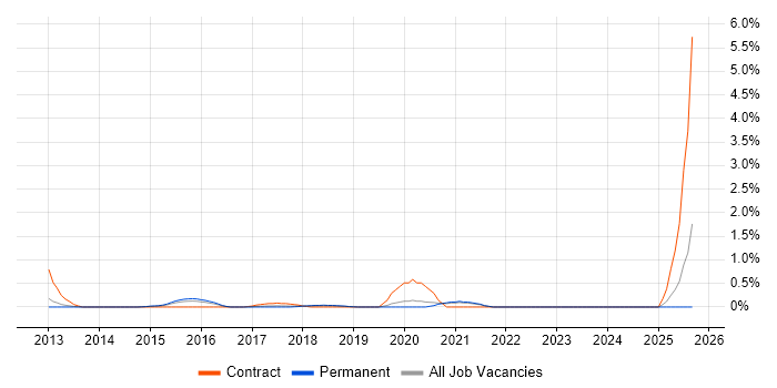 Amazon ELB job vacancy trend in Oxford