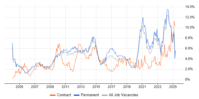 Job vacancy trend for Analytical Skills in Oxford