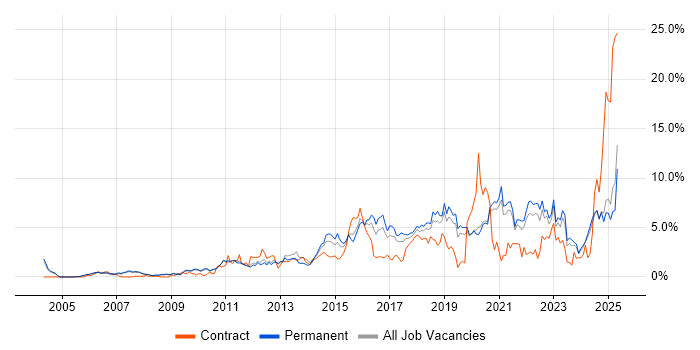 Job vacancy trend for Analytics in Oxford