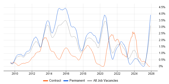 Android job vacancy trend in Oxford