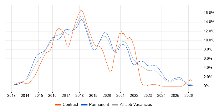 AngularJS job vacancy trend in Oxford
