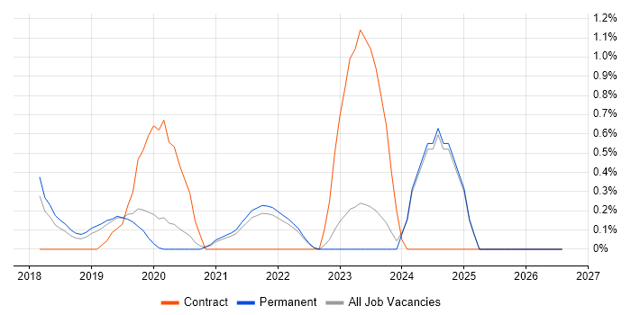 Apache Airflow job vacancy trend in Oxford