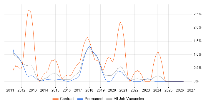 Apex Code job vacancy trend in Oxford