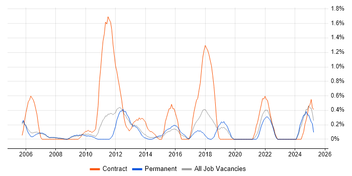Job vacancy trend for Application Packaging in Oxford