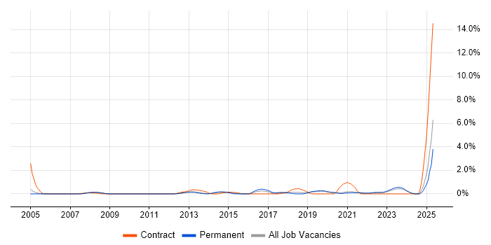 Job vacancy trend for Application Security in Oxford