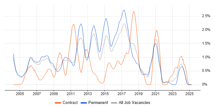 Job vacancy trend for Applications Developer in Oxford Job vacancy trend for Applications Developer in Oxford