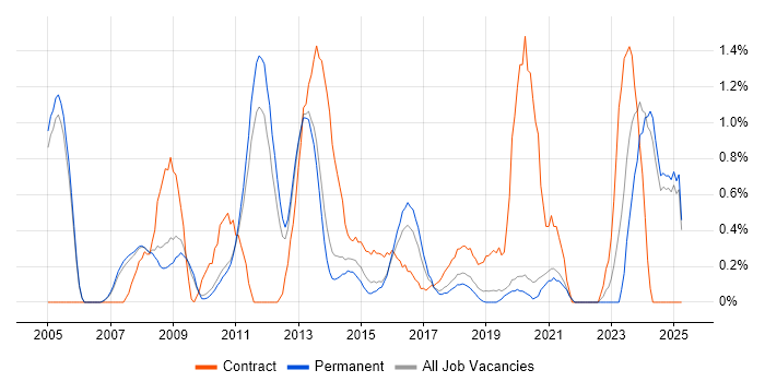 Job vacancy trend for Applications Manager in Oxford Job vacancy trend for Applications Manager in Oxford