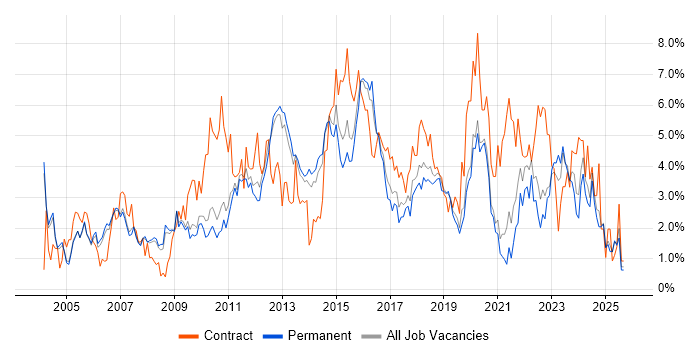 Architect job vacancy trend in Oxford