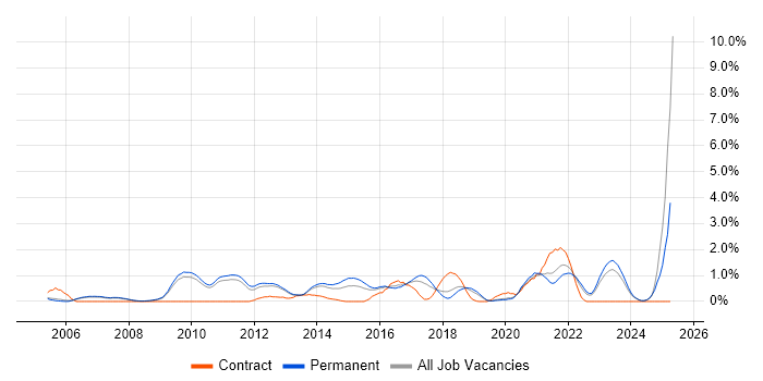 Job vacancy trend for Architectural Design in Oxford