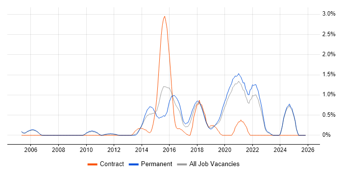 Architectural Patterns job vacancy trend in Oxford