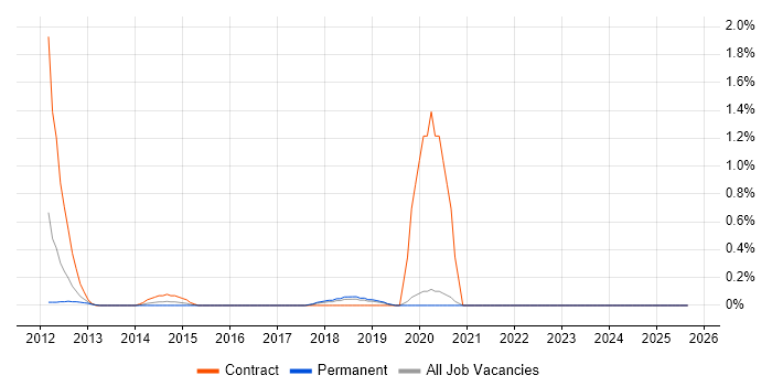 Ariba job vacancy trend in Oxford