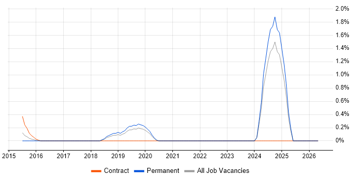 Arista job vacancy trend in Oxford