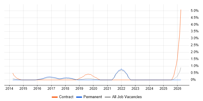 ARM Cortex job vacancy trend in Oxford
