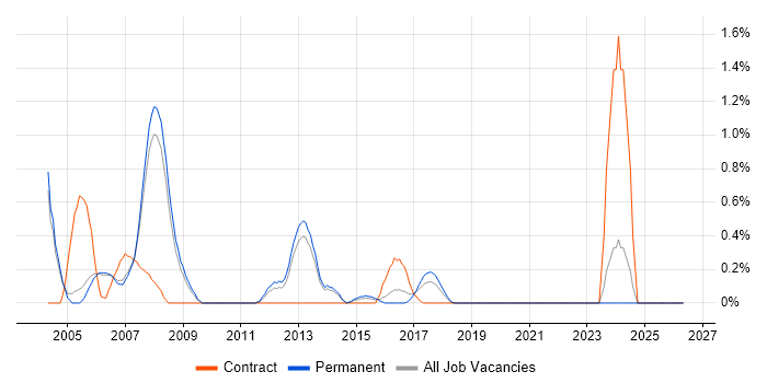 Assembly Language job vacancy trend in Oxford