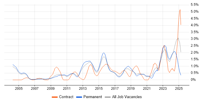 Job vacancy trend for Asset Management in Oxford Job vacancy trend for Asset Management in Oxford